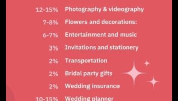 قرارات الدولار: ميزانية الزفاف الاستراتيجية