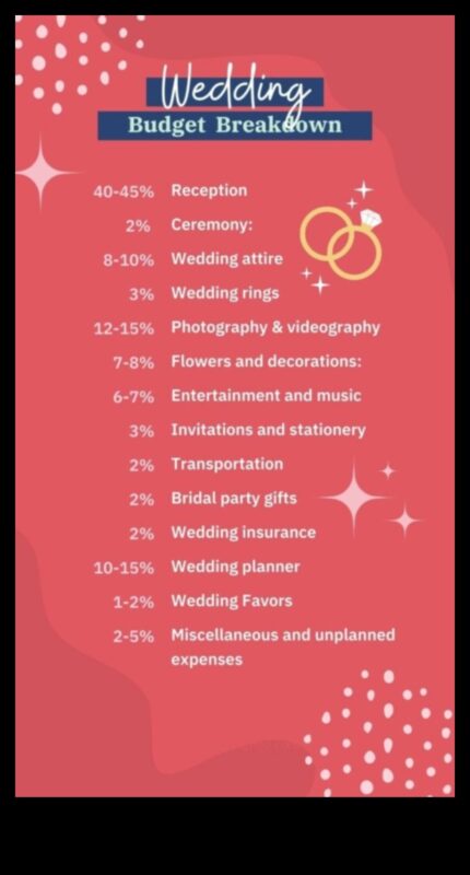 قرارات الدولار: ميزانية الزفاف الاستراتيجية