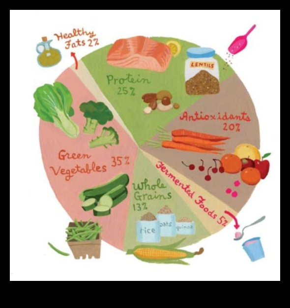 اللبنات الأساسية: العناصر الغذائية الأساسية في نظام غذائي متوازن